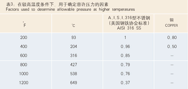 表3：在較高溫度條件下，用于確定容許壓力的因素