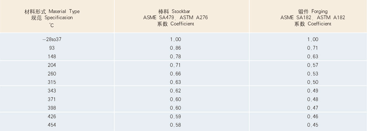 額定工作壓力降低系數表