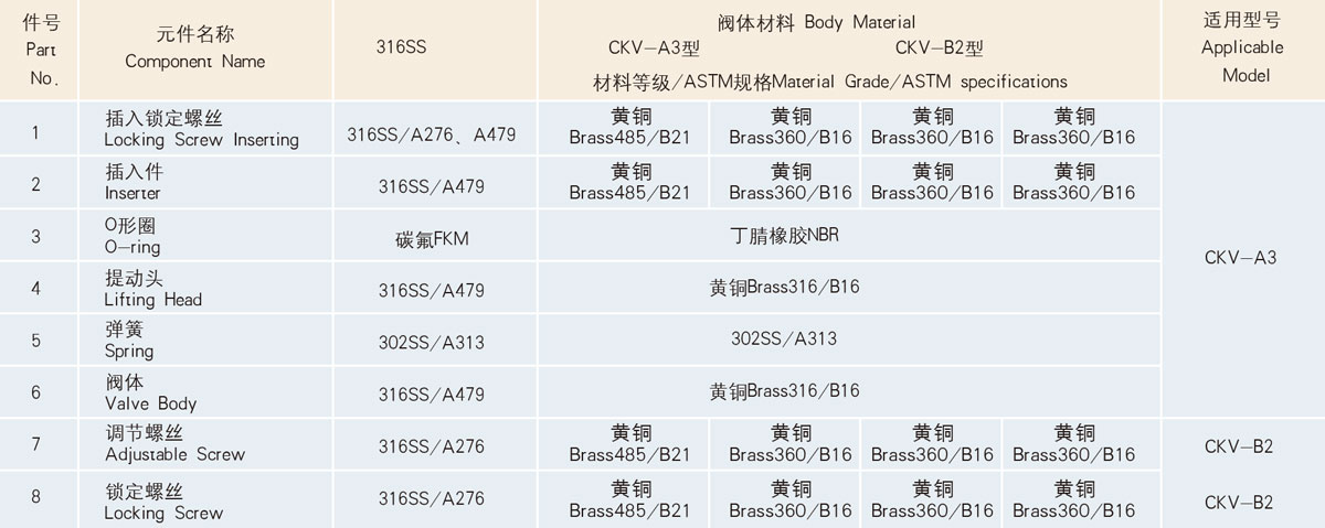 CKV-A3、B2型